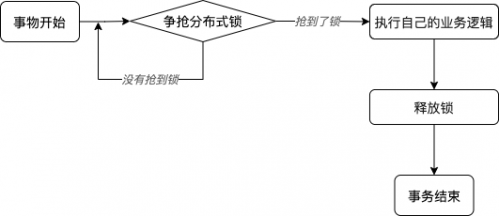 分布式鎖-同步